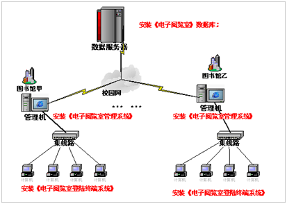 图书管理、电子阅览室