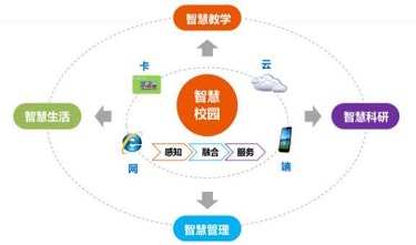  智慧校园美化师生生活