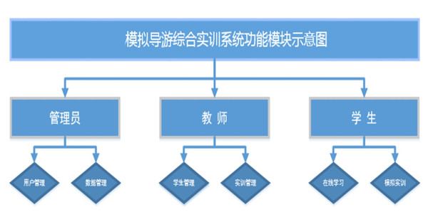 旅游专业实训室建设