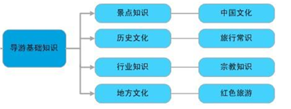 旅游专业实训室建设