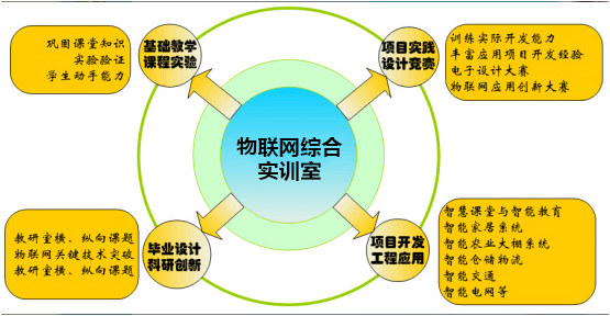 物联网综合实训室