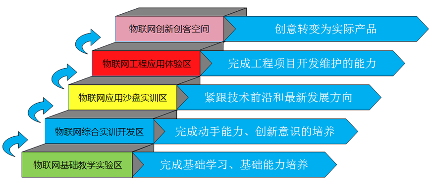 物联网综合实训室