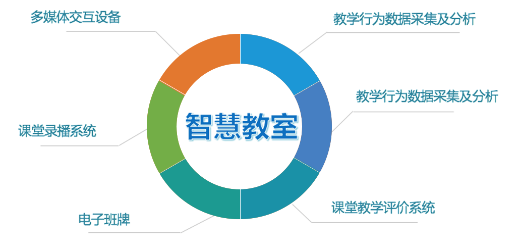 智慧校园建设