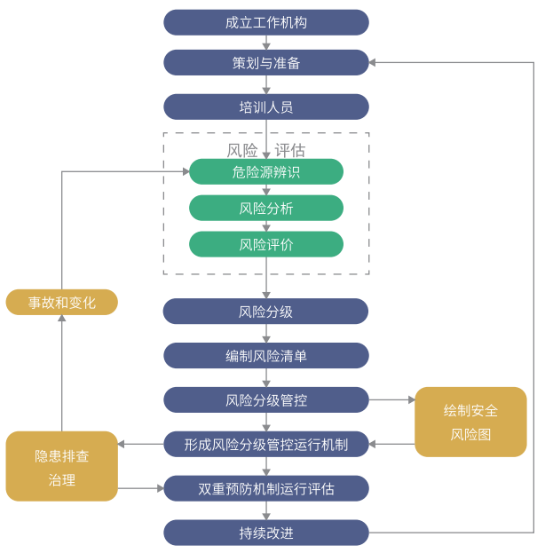 双重预防体系建设方案