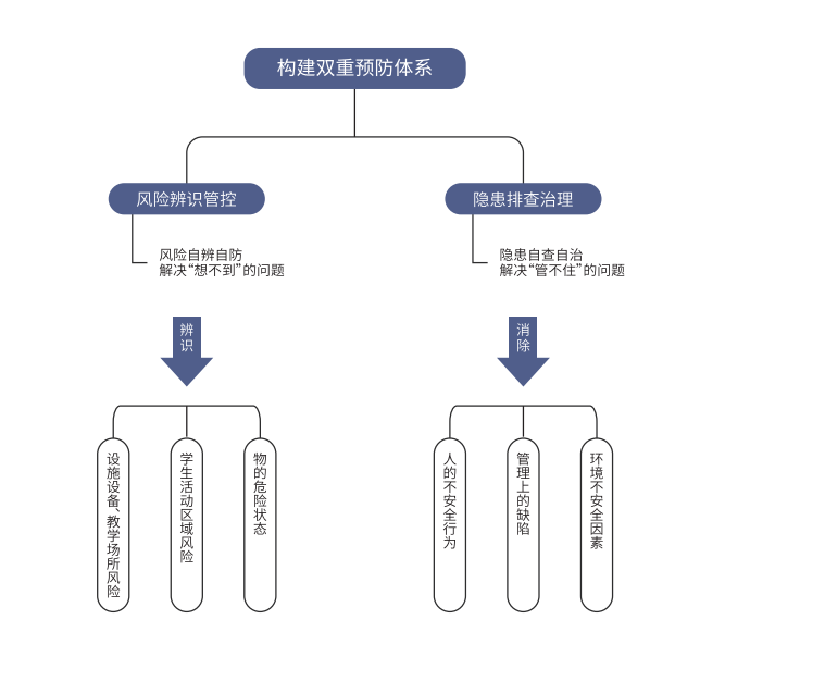 双重预防体系建设方案